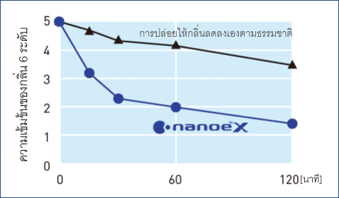 กราฟแสดงให้เห็นว่า nanoe™ X ลดความเข้มข้นของกลิ่นอับชื้นสู่ระดับที่แทบไม่รู้สึกถึงกลิ่นภายในเวลา 1 ชั่วโมง