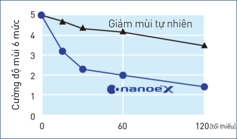 Biểu đồ cho thấy nanoe™ X làm giảm nồng độ mùi ẩm mốc về mức gần như không thể nhận thấy trong 1 giờ