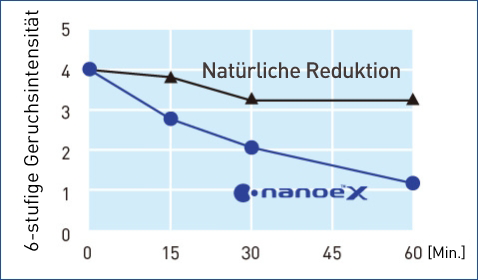 Eine Grafik, die die Wirkung von nanoe™ X auf Müllgeruch mit Methylmercaptan zeigt. nanoe™ X reduzierte die Geruchsintensität von Müll in 0,5 Stunden signifikant.