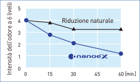 Il grafico mostra l'effetto di nanoe™ X sull'odore di rifiuti con metantiolo. nanoe™ X ha ridotto notevolmente l'intensità dell'odore dei rifiuti in mezz'ora