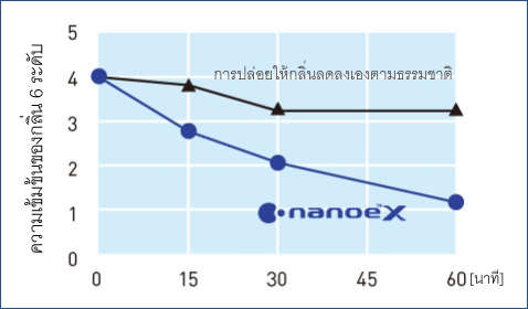 กราฟแสดงให้เห็นประสิทธิภาพของ nanoe™ X ต่อกลิ่นขยะที่มีเมธิลเมอร์แคปแทน nanoe™ X ลดความเข้มข้นของกลิ่นขยะลงได้อย่างมากใน 0.5 ชั่วโมง