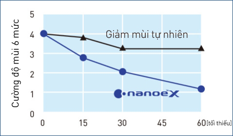 Biểu đồ cho thấy tác dụng của nanoe™ X đối với mùi rác thải có chứa metylmercaptan. nanoe™ X làm giảm đáng kể nồng độ mùi rác thải trong 0,5 giờ