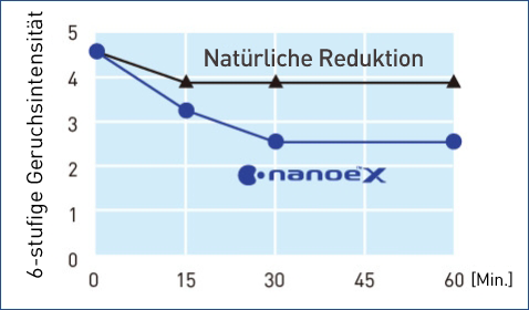 Eine Grafik, die die Wirkung von nanoe™ X auf Müllgeruch mit Trimethylamin zeigt. nanoe™ X reduzierte die Geruchsintensität von Müll in 0,5 Stunden signifikant.