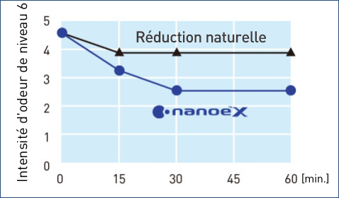 Un graphique montrant les effets de nanoe™ X sur les odeurs de déchets avec triméthylamine. nanoe™ X a réduit l’intensité de l’odeur des déchets de manière significative en 30 minutes.