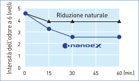 Il grafico mostra l'effetto di nanoe™ X sull'odore di rifiuti con trimetilammina. nanoe™ X ha ridotto notevolmente l'intensità dell'odore di rifiuti in mezz'ora