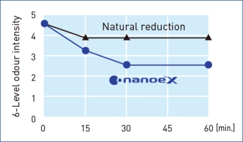 A graph showing the effect of nanoe™ X on refuse odour with trimethylamine. nanoe™ X significantly reduced refuse odour intensity in 0.5 hours