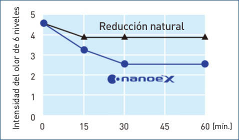 Este gráfico muestra el efecto de nanoe™ X sobre el mal olor con trimetilamina. nanoe™ X redujo considerablemente la intensidad del mal olor en 0,5 horas