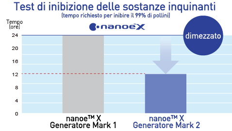  Il grafico mostra come inibire il polline due volte più velocemente con nanoe™ X Generatore Mark 2 rispetto a nanoe™ X Generatore Mark 1