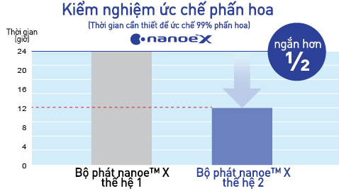 Biểu đồ cho thấy, với bộ phát nanoe™ X thế hệ 2, phấn hoa có thể bị ức chế nhanh gấp đôi so với bộ phát nanoe™ X thế hệ 1