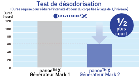 Un graphique montrant qu'avec le générateur nanoe™ X Mark 2 lees mauvaises odeurs peuvent être inhibées deux fois plus vite qu'avec le générateur nanoe™ X Mark 1