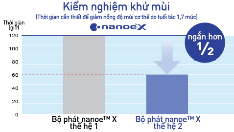 Biểu đồ cho thấy, với bộ phát nanoe™ X thế hệ 2, mùi có thể bị ức chế nhanh gấp đôi so với bộ phát nanoe™ X thế hệ 1