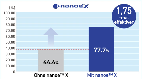 Eine Grafik, die zeigt, dass durch die Verwendung von nanoe™ X die Reduktionsrate von Diniconazol um das 1,75-fache verbessert wird.