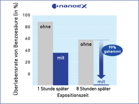 Eine Grafik, die zeigt, dass nanoe™ X eine signifikante Wirkung auf aromatische Carbonsäure (Benzoesäure) hat.