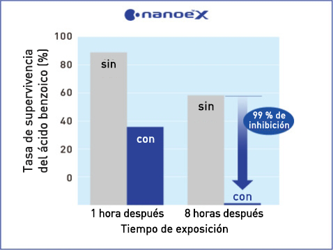 Este gráfico muestra que nanoe™ X tiene un efecto importante en el ácido carboxílico aromático (ácido benzoico)