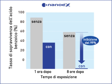 Il grafico mostra che nanoe™ X ha un effetto significativo sull'acido carbossilico aromatico (acido benzoico)