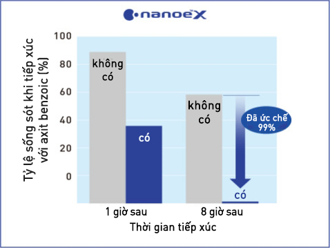 Biểu đồ cho thấy nanoe™ X có tác dụng đáng kể đối với axit cacboxylic thơm (axit benzoic)