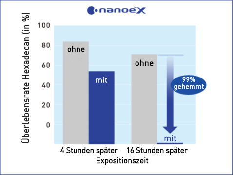 Eine Grafik, die zeigt, dass nanoe™ X eine signifikante Wirkung auf Paraffin (Hexadecan) hat.