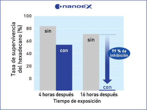 Este gráfico muestra que nanoe™ X tiene un efecto importante en la parafina (hexadecano)