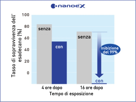 Il grafico mostra che nanoe™ X ha un effetto significativo sulla paraffina (esadecano)