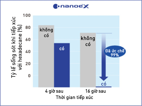Biểu đồ cho thấy nanoe™ X có tác dụng đáng kể đối với paraffin (hexadecane)