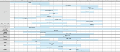 An image of a calendar for major pollens