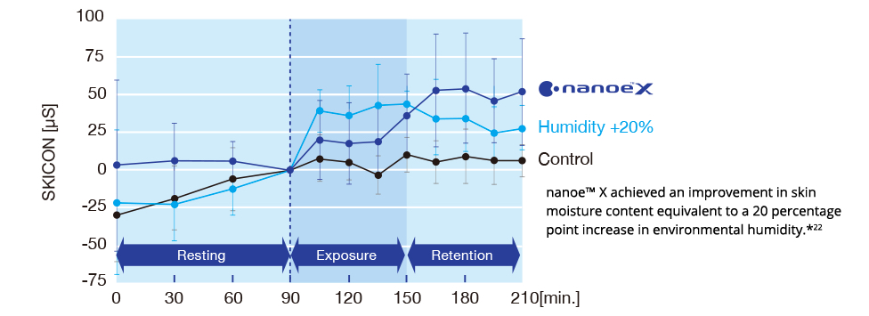 Grafik menunjukkan bahwa nanoe™ X mencapai peningkatan dalam kelembapan kulit yang setara dengan peningkatan 20 persen dalam kelembapan lingkungan