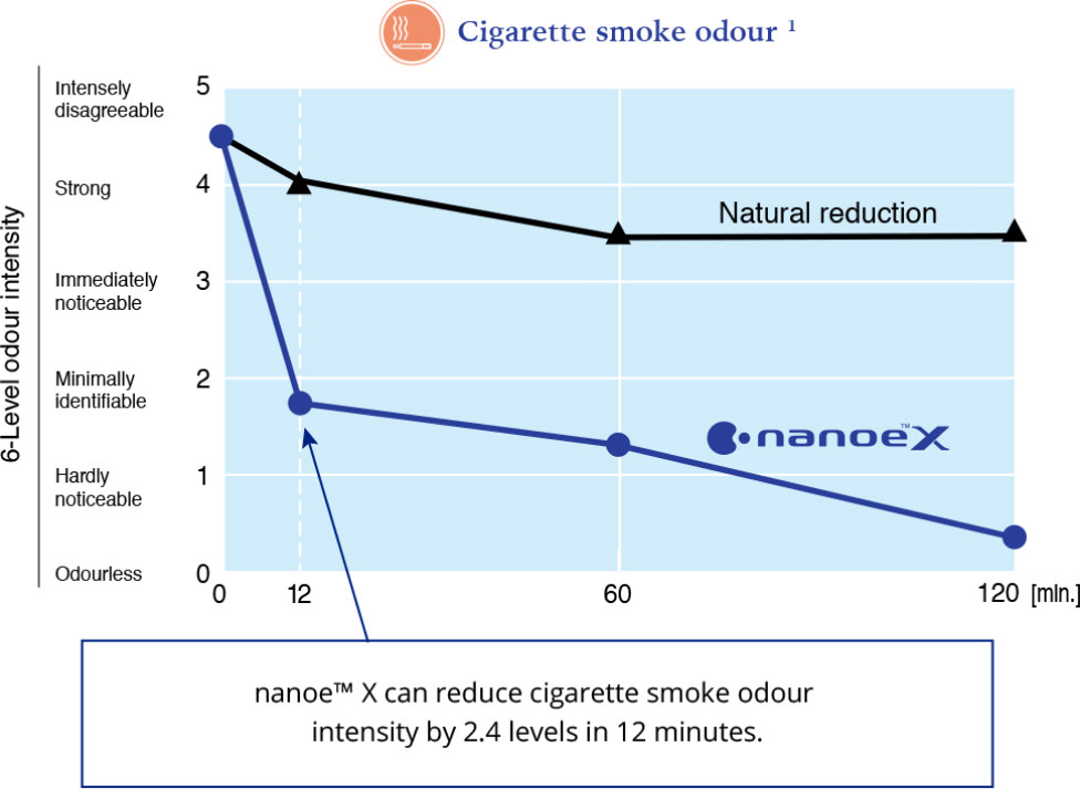 กราฟแสดงให้เห็นว่า nanoe™ X ลดความเข้มข้นของกลิ่นควันบุหรี่ลงได้ 2.4 ระดับใน 12 นาที