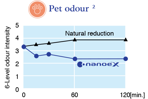 Grafik menunjukkan bahwa nanoe™ X mengurangi intensitas bau hewan peliharaan sebesar 1,5 level dalam 1 jam