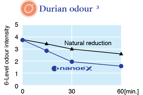 Grafik menunjukkan bahwa nanoe™ X mengurangi intensitas bau durian lebih cepat dari pengurangan alami