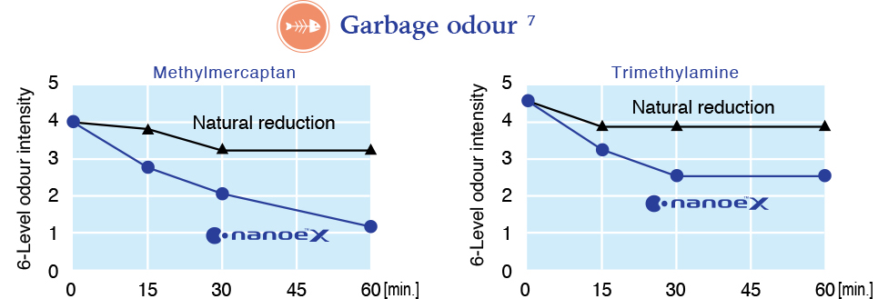 Dua grafik menunjukkan efek nanoe™ X pada bau sampah. Dengan metilmerkaptan dan trimetilamina, nanoe™ X secara signifikan mengurangi intensitas bau sampah dalam 0,5 jam