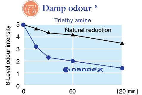 Grafik menunjukkan bahwa nanoe™ X mengurangi intensitas bau lembap ke level sulit diketahui dalam 1 jam