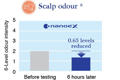 Grafik menunjukkan bahwa nanoe™ X mengurangi intensitas bau kulit kepala secara signifikan dalam 6 jam