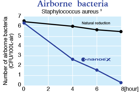 Grafik menunjukkan bahwa nanoe™ X sangat efektif terhadap bakteri Staphylococcus aureus di udara