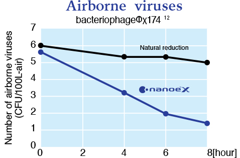 Grafik menunjukkan bahwa nanoe™ X sangat efektif terhadap bakteri bacteriophage Φχ174 di udara