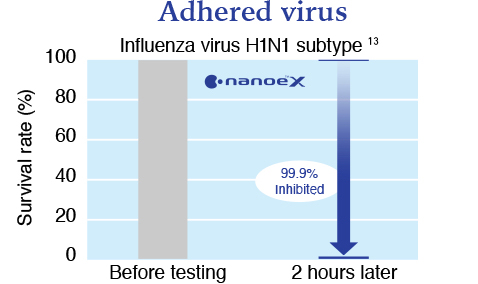 Grafik menunjukkan bahwa nanoe™ X sangat efektif terhadap virus influenza subtipe H1N1 yang menempel