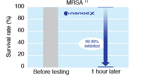 Grafik menunjukkan bahwa nanoe™ X sangat efektif terhadap bakteri MRSA yang menempel