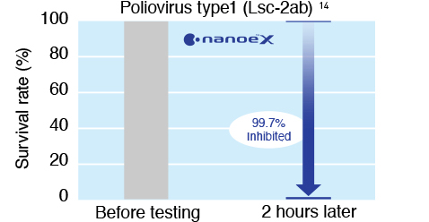 Grafik menunjukkan bahwa nanoe™ X sangat efektif terhadap virus Polio tipe 1 (Lsc-2ab) yang menempel