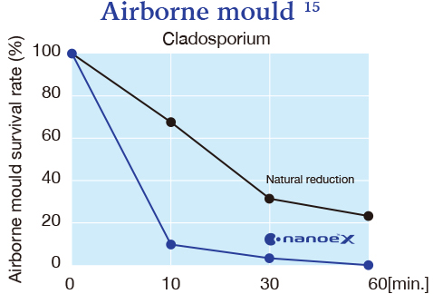 Grafik menunjukkan bahwa nanoe™ X sangat efektif terhadap jamur Cladosporium di udara