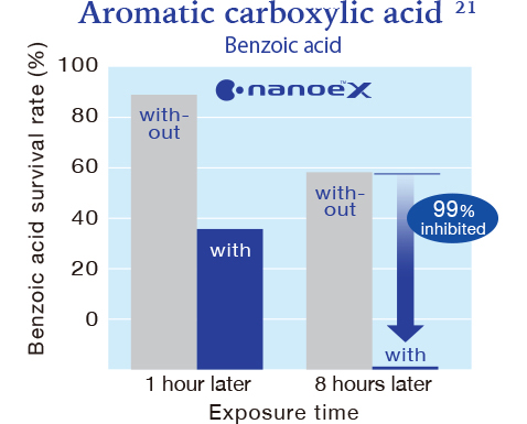 Grafik menunjukkan bahwa nanoe™ X memiliki efek signifikan pada asam karboksilat aromatik (asam benzoat)