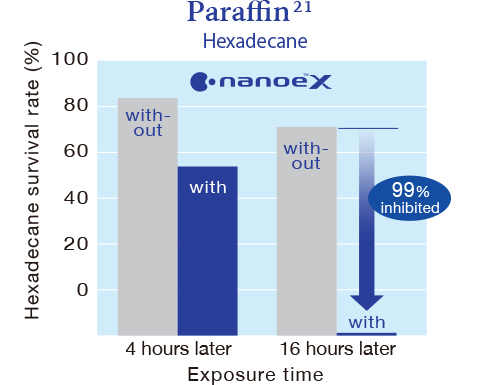 A graph showing that nanoe™ X has a significant effect on paraffin (hexadecane)