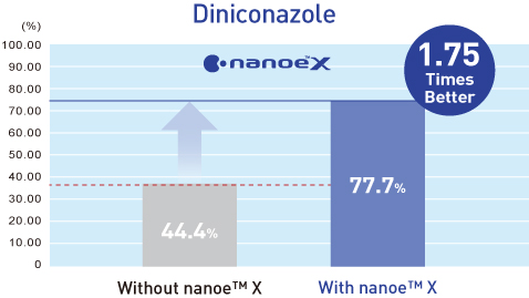 Grafik menunjukkan bahwa laju pengurangan Diniconazole meningkat 1,75 kali bila menggunakan nanoe™ X
