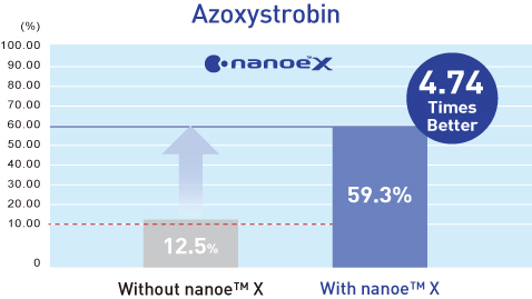 A graph showing that the reduction rate of Azoxystrobin is improved 2.87 times when nanoe™ X is used