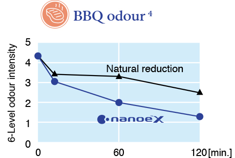 Grafik menunjukkan bahwa nanoe™ X mengurangi intensitas bau barbekyu lebih cepat dari pengurangan alami