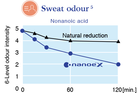 Grafik menunjukkan bahwa nanoe™ X mengurangi intensitas bau keringat secara signifikan dalam 1 jam