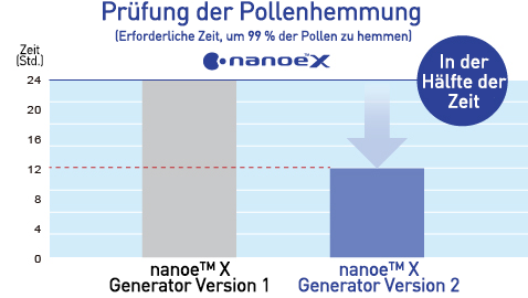 Eine Grafik, die zeigt, dass mit dem nanoe™ X Generator Version 2 Pollen doppelt so schnell gehemmt werden können wie mit dem nanoe™ X Generator Version 1.