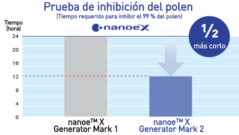 Este gráfico muestra que, con nanoe™ X Generator Mark 2, el polen puede inhibirse dos veces más rápido que con nanoe™ X Generator Mark 1