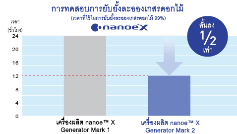 กราฟแสดงให้เห็นว่าเครื่องผลิต nanoe™ X Generator Mark 2 สามารถยับยั้งละอองเกสรดอกไม้ได้เร็วเป็นสองเท่าของเครื่องผลิต nanoe™ X Generator Mark 1