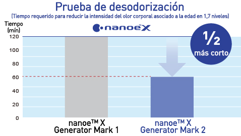 Este gráfico muestra que, con nanoe™ X Generator Mark 2, los olores pueden inhibirse dos veces más rápido que con nanoe™ X Generator Mark 1