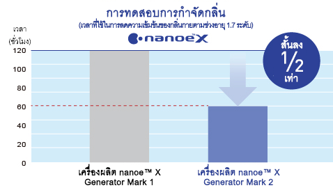 กราฟแสดงให้เห็นว่าเครื่องผลิต nanoe™ X Generator Mark 2 สามารถยับยั้งกลิ่นไม่พึงประสงค์ได้เร็วเป็นสองเท่าของเครื่องผลิต nanoe™ X Generator Mark 1