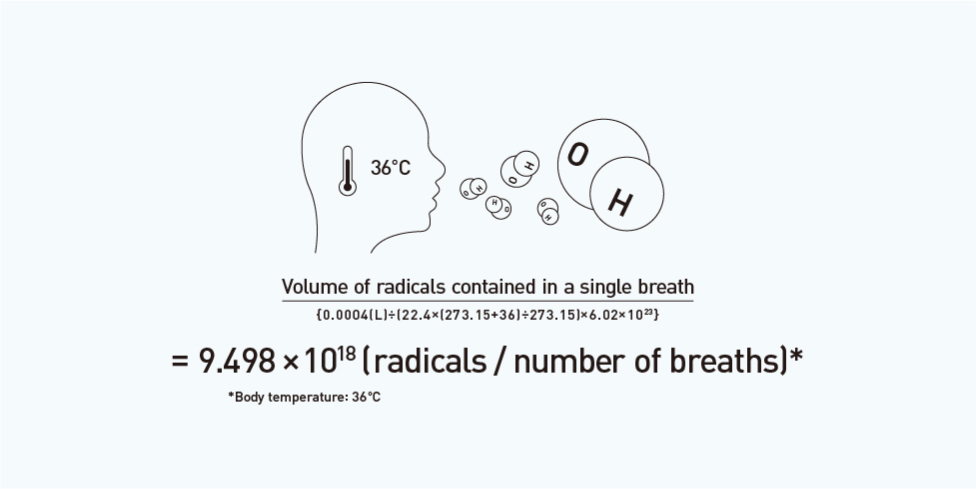 7. At a body temperature of 36˚C, the volume of radicals produced by a single breath is, according to Charles’s law, 0.0004 (L) ÷ (22.4 × (273.15 + 36) ÷ 273.15) × 6.02 × 10 = 9.498 × 10